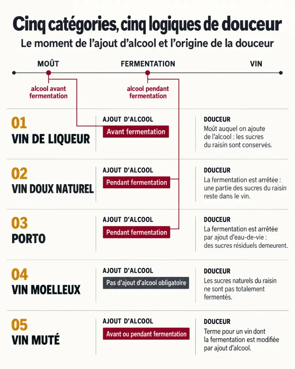 Infographie comparative sur le vin doux naturel, le vin de liqueur, le porto et le vin moelleux